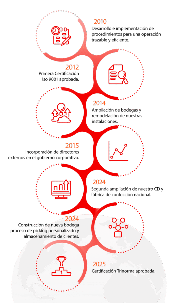 proceso certificación rsg